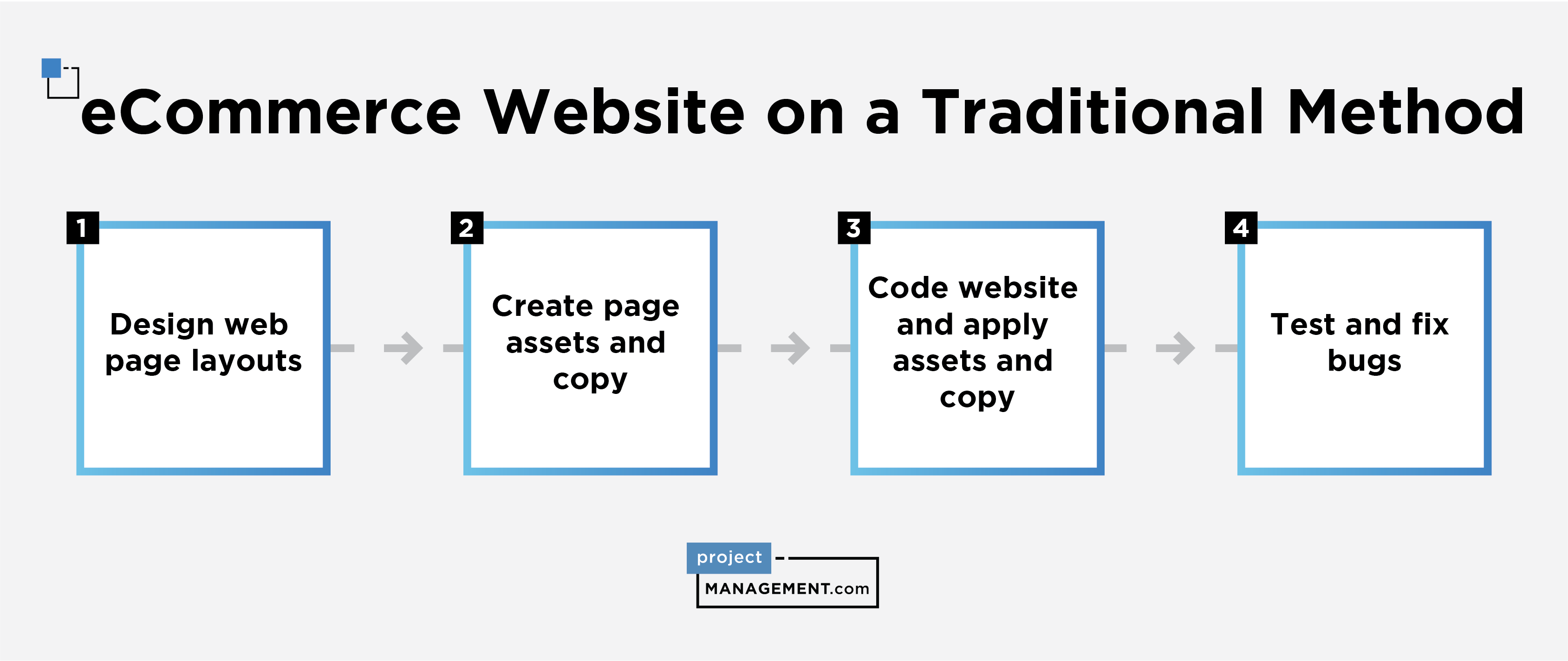 eCommerce graphic Traditional approach
