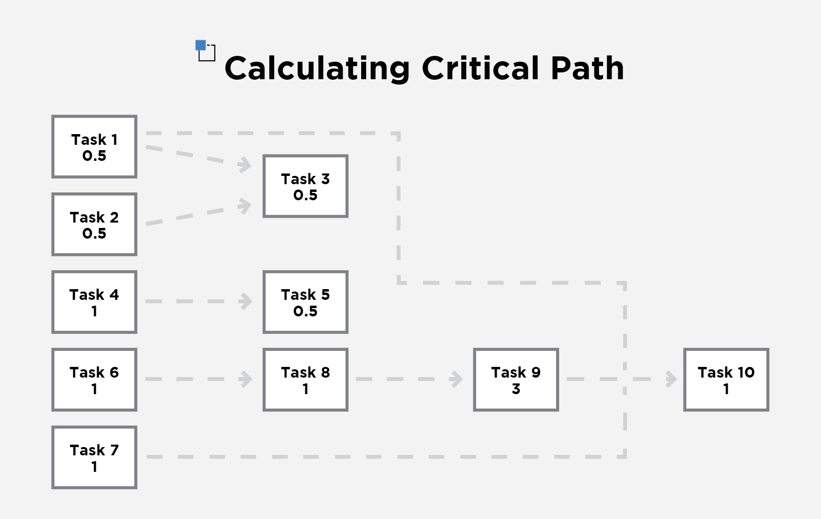 Flow chart mapping out critical path