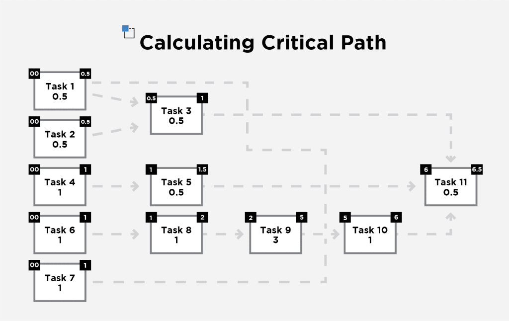 What Is Critical Path? A Comprehensive Guide 2023 | PM