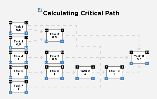 What Is Critical Path? A Comprehensive Guide 2023 | PM