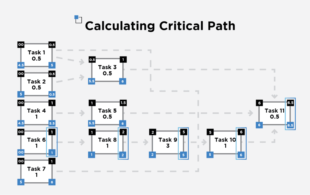 Find the critical path cpmflowchart