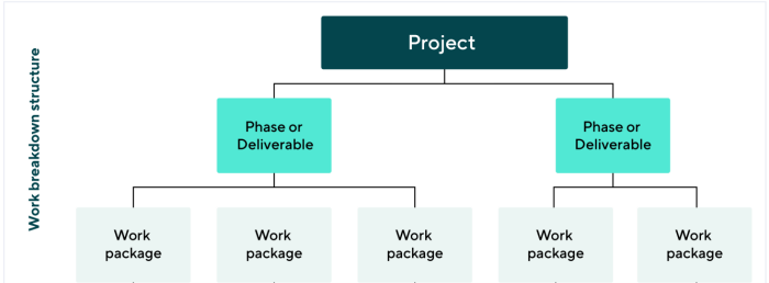 WBS work packages.