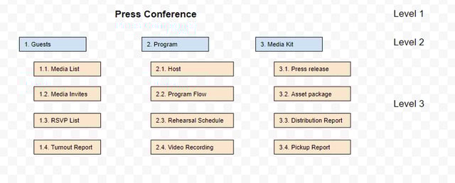 Work Breakdown Structure (WBS) Guide: Examples, Templates & Methods