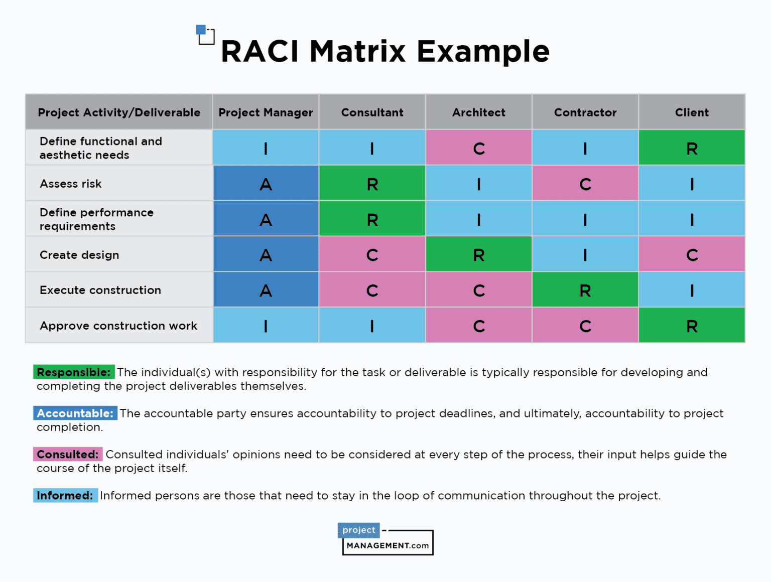 Матрица raci в управлении проектами