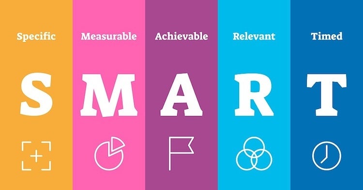 SMART: Specific Measurable Attainable Relevant Time-Bound.