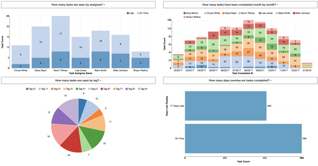 ClickUp reporting with visually attractive dashboards.