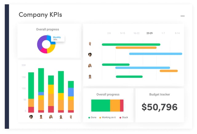 monday.com custom dashboards to track Waterfall project progress.