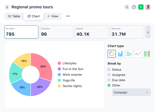 Wrike's reporting tools to report Waterfall project progress.