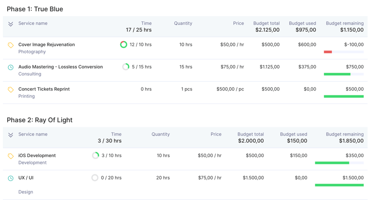Budgeting dashboard in Productive showing revenue, costs, profit, tracked time, and budget usage across services.