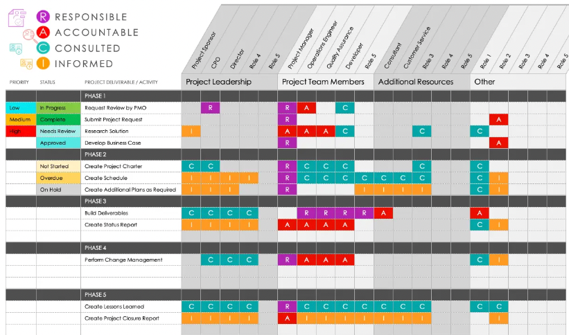 different type of responsibility assignment matrix