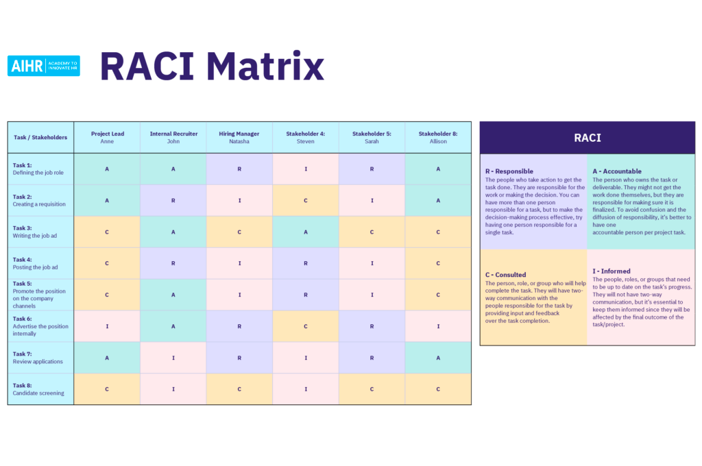 how is a responsibility assignment or raci matrix constructed