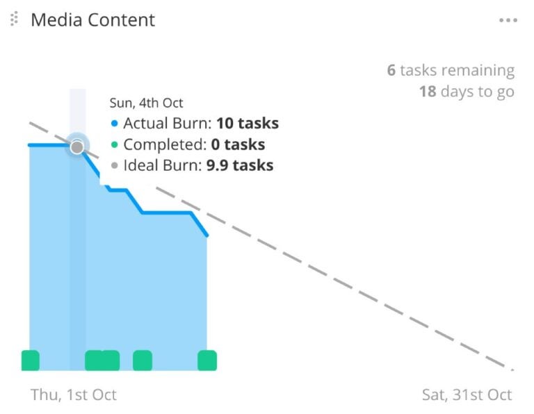 Example of a burn-down chart.