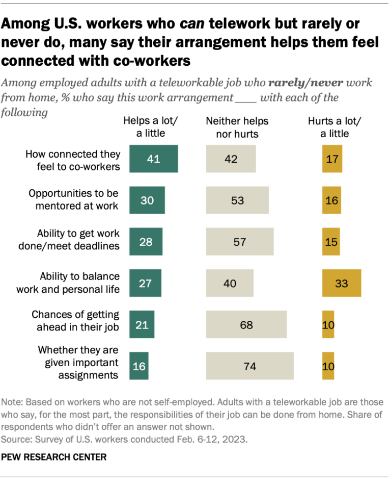 A research report showing that working face-to-face helps a lot in connecting with co-workers.