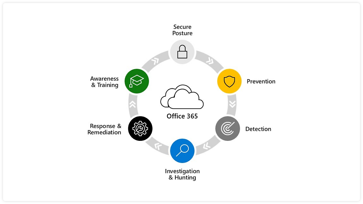 Microsoft Defender offers enhanced security through a comprehensive slate of capabilities for prevention, detection, and more.