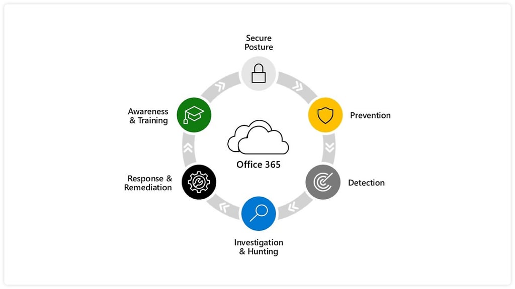 Microsoft Defender offers enhanced security through a comprehensive slate of capabilities for prevention, detection, and more.