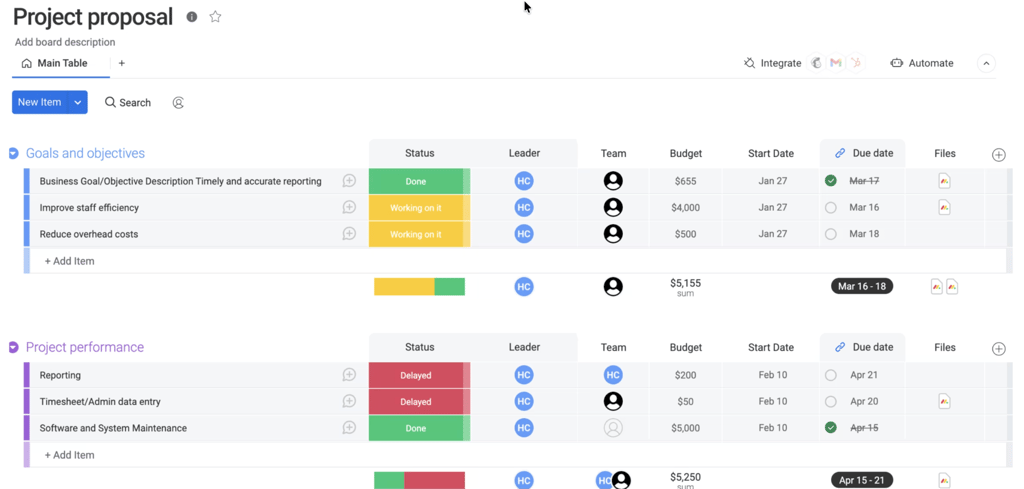 A monday.com project proposal board in table format displaying objectives with columns for status, leader, team, budget, start date, due date, and files.