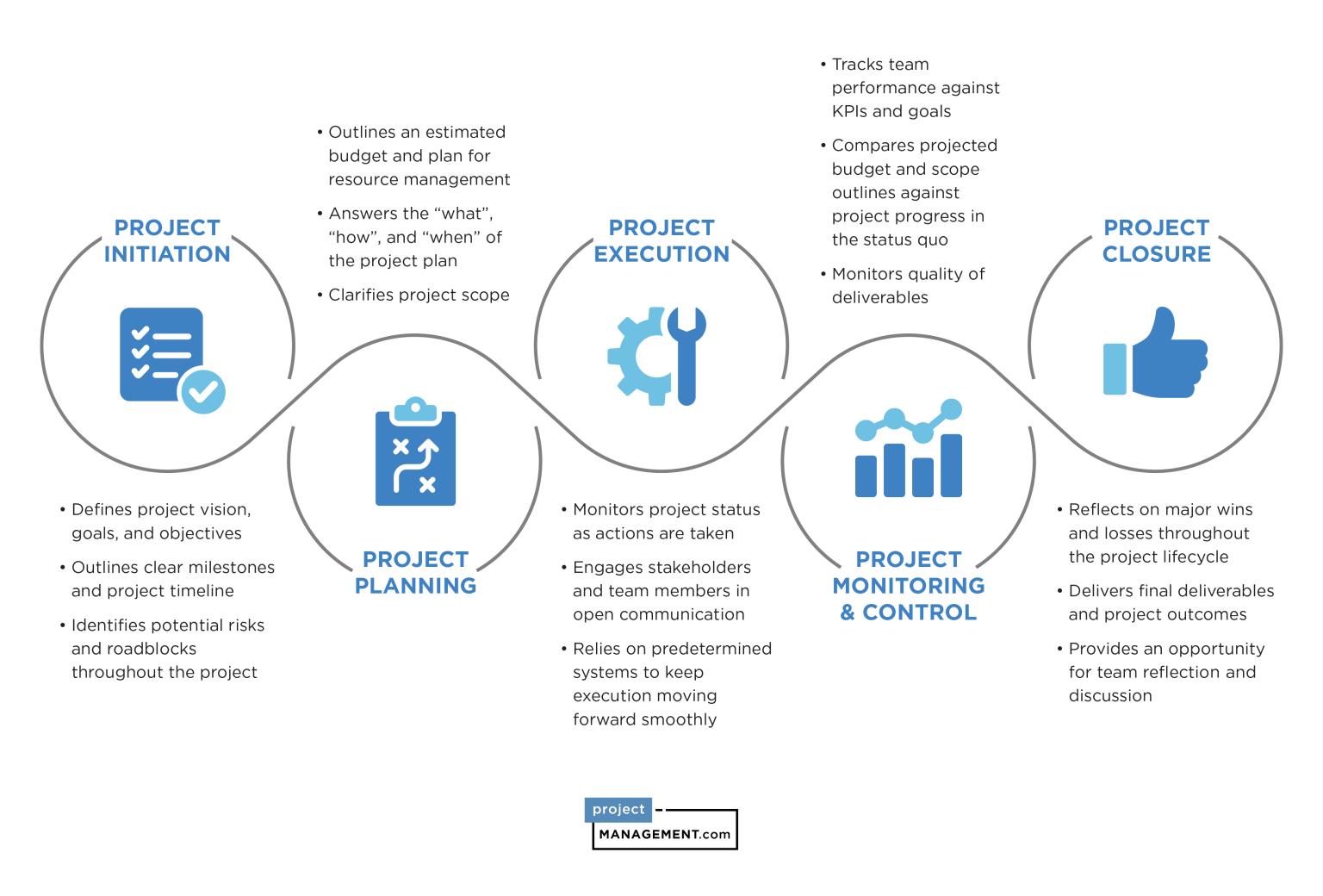  5 Phases Of Project Management Life Cycle Complete Guide