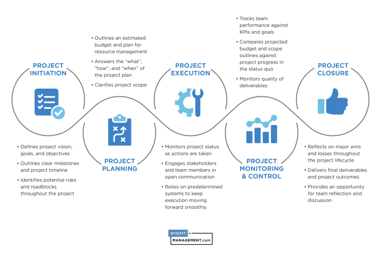 5 Phases of Project Management Life Cycle | Complete Guide