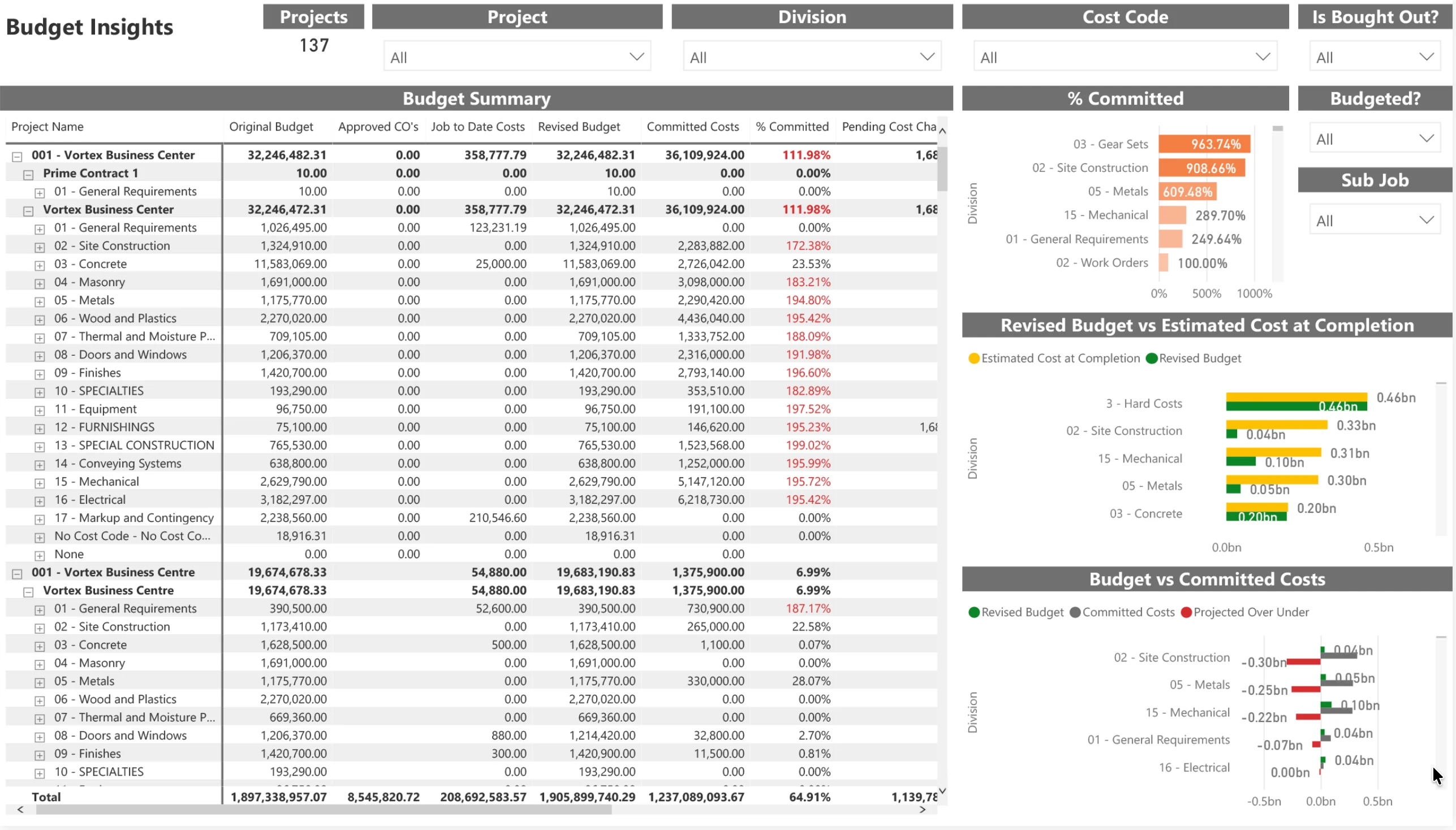 Procore budget dashboard comparing original budgets, committed costs, revised budgets, and projected completion costs