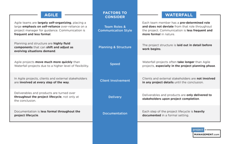 Agile and Waterfall key differences.