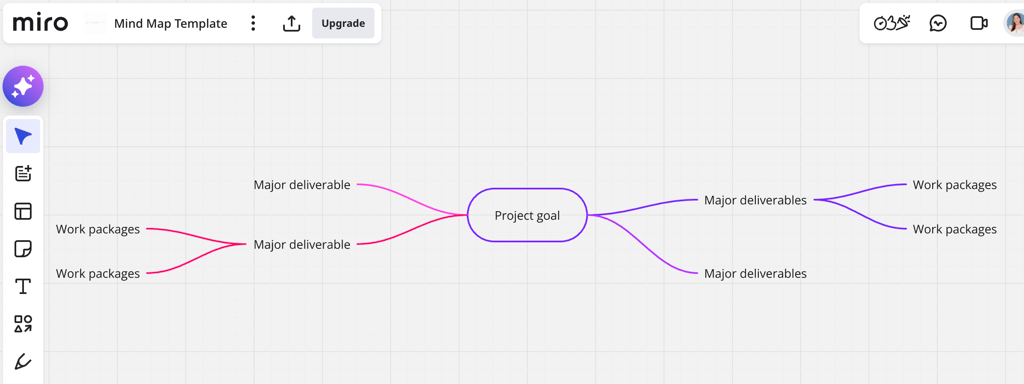 A Miro mind map with a central project goal branching into major deliverables and smaller work packages, displayed as connected curved lines and nodes.