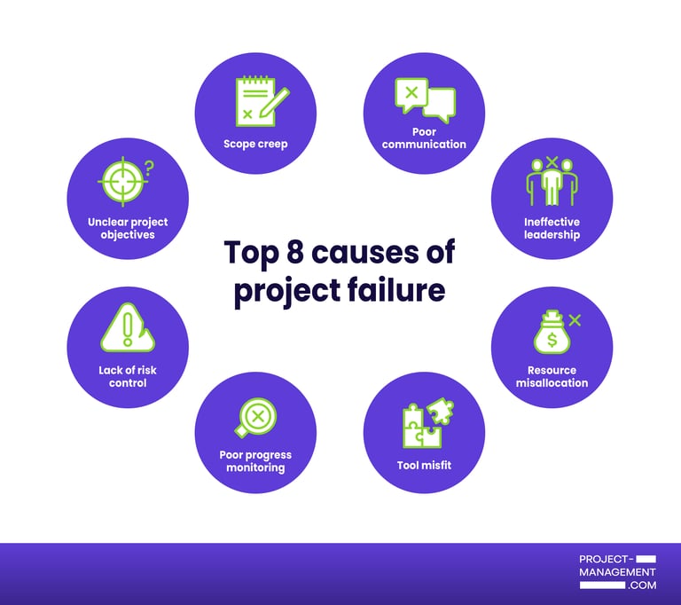 top 8 causes of project failure.