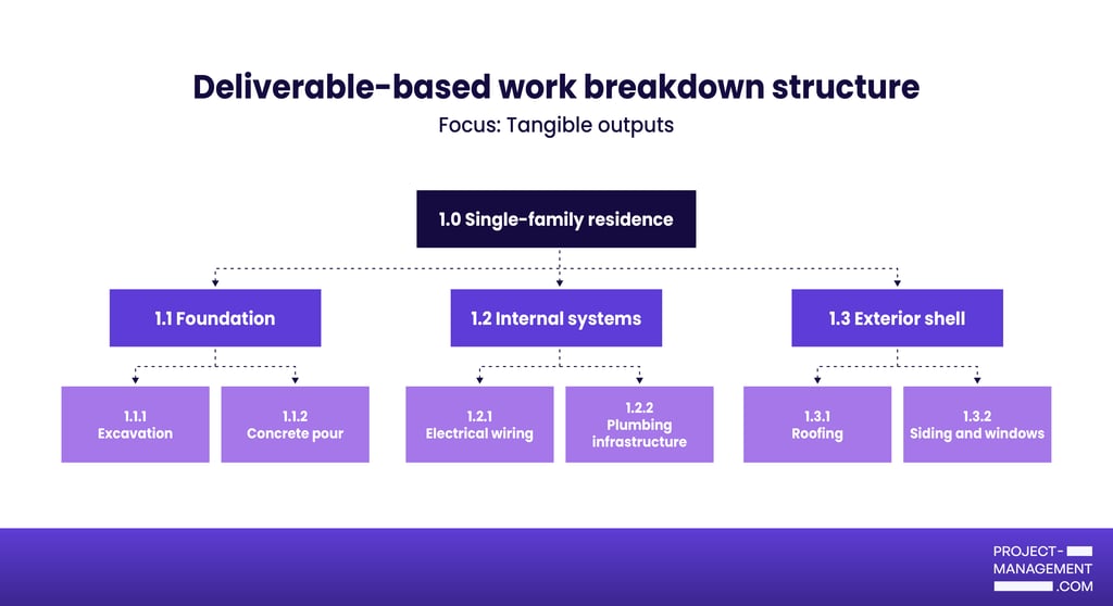 Deliverable-based work breakdown structure showing a single-family residence broken into foundation, internal systems, and exterior shell with related subcomponents.
