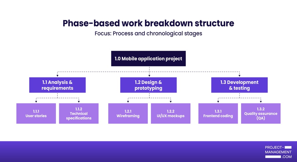 Phase-based work breakdown structure for a mobile application project organized by analysis, design, and development phases with supporting tasks.