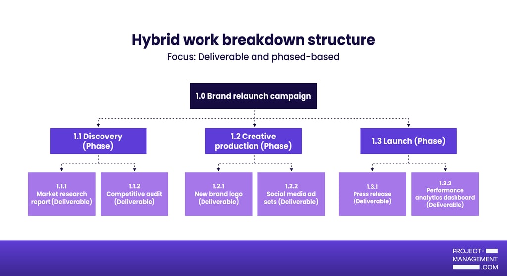 Hybrid work breakdown structure for a brand relaunch campaign combining project phases with defined deliverables under each phase.