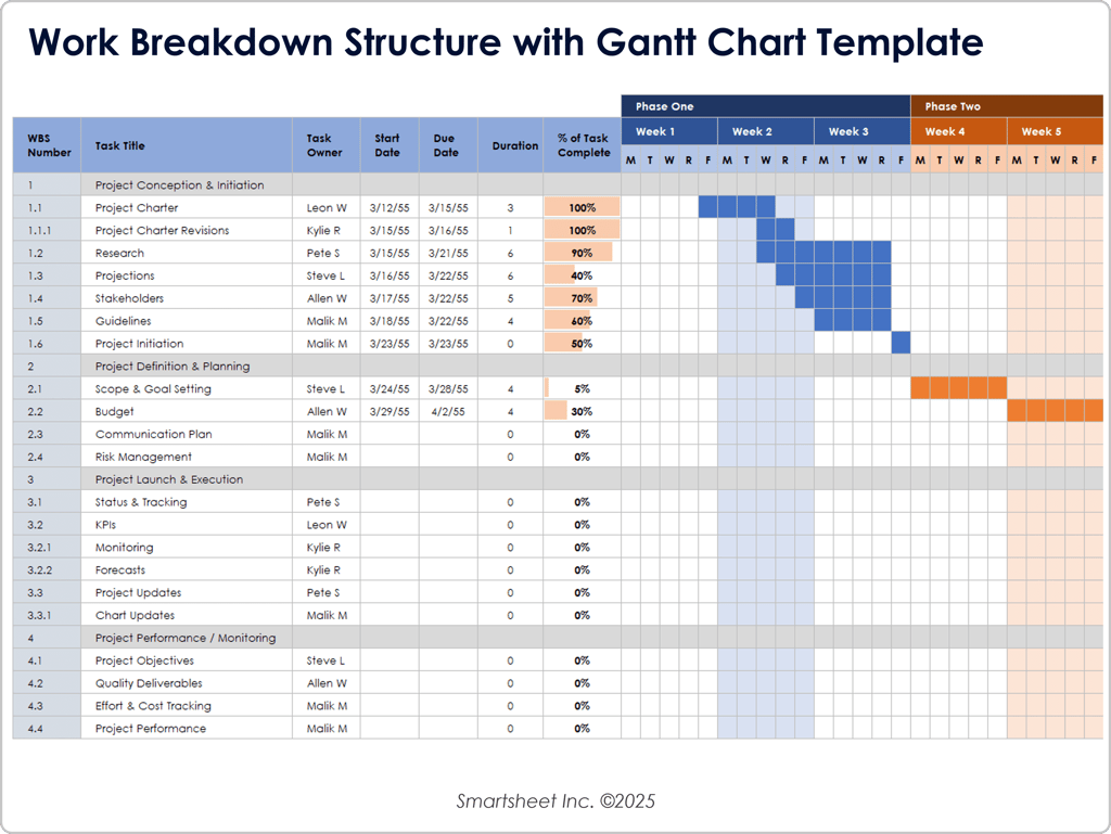 A Smartsheet WBS spreadsheet featuring columns for task title, owner, start and due dates, and a color-coded Gantt chart displaying task progress across multiple weeks.