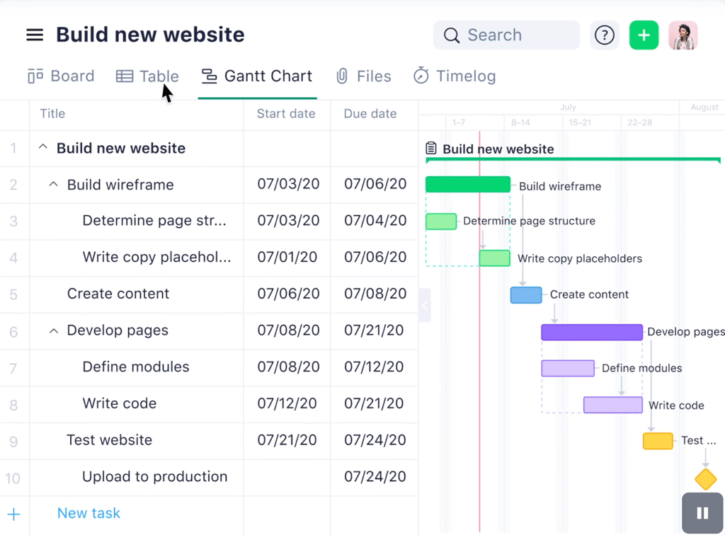 A Wrike project table listing tasks with start and due dates beside a Gantt chart displaying color-coded bars that show task timelines and dependencies.