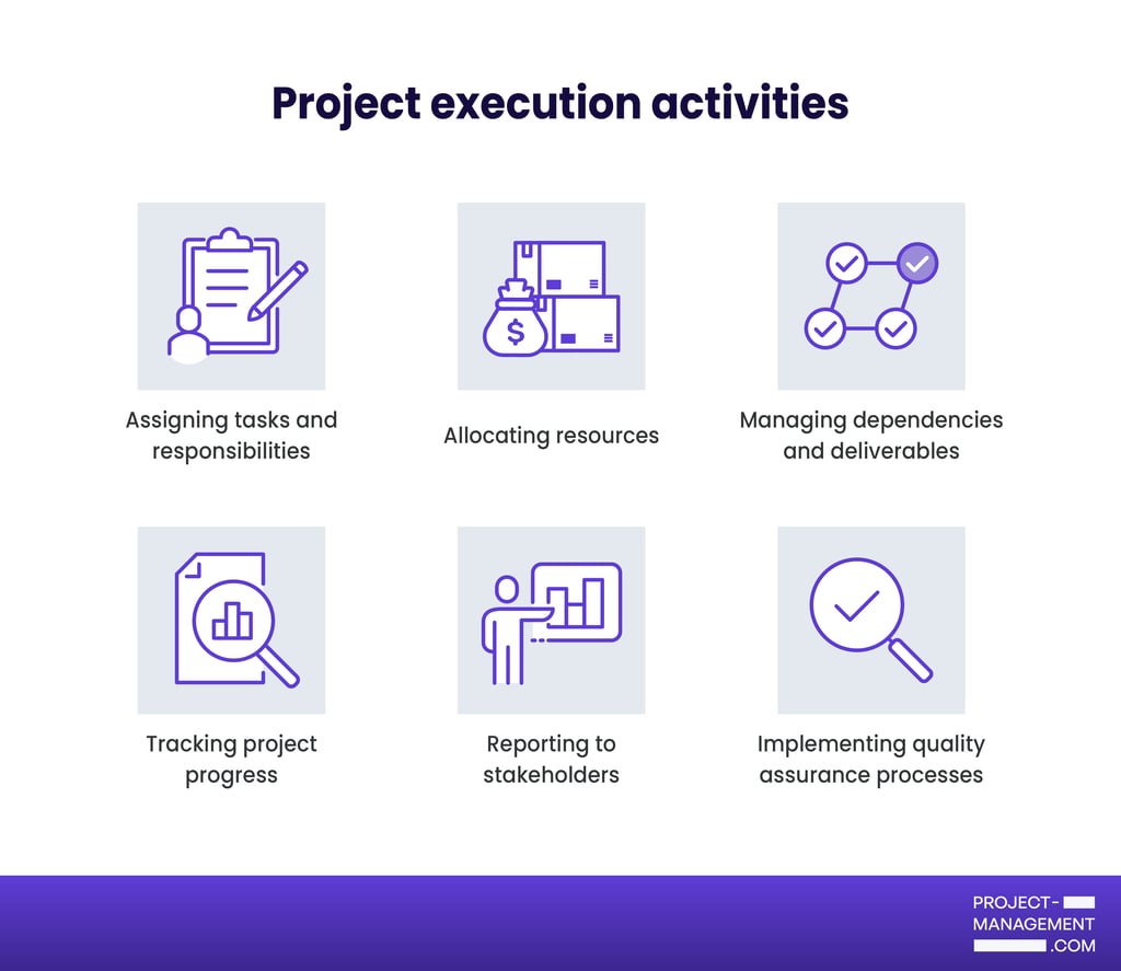 An infographic titled 'Project execution activities' showing six key steps: assigning tasks, allocating resources, managing dependencies, tracking progress, reporting to stakeholders, and implementing quality assurance.