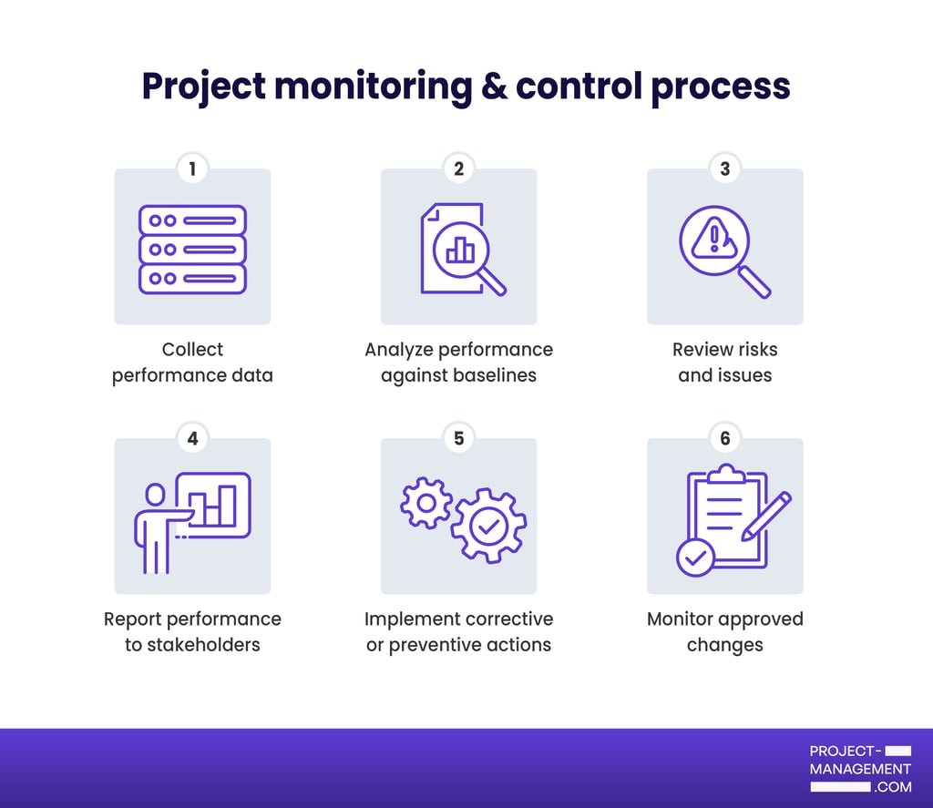 Grid-style infographic showing the six project execution activities. 