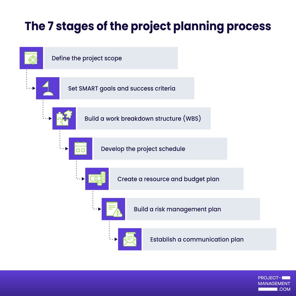 Infographic titled “The 7 stages of the project planning process” showing steps