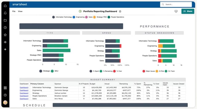 Smartsheet real-time reporting.