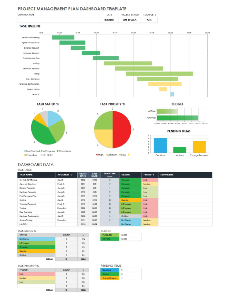 Project dashboard template for Google Sheets.