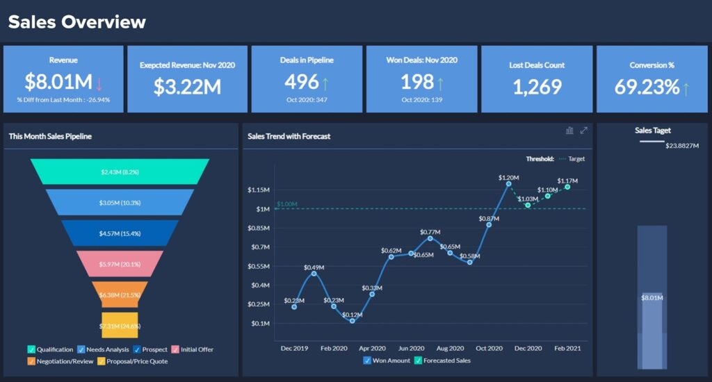Zoho Analytics Sales Dashboard Example