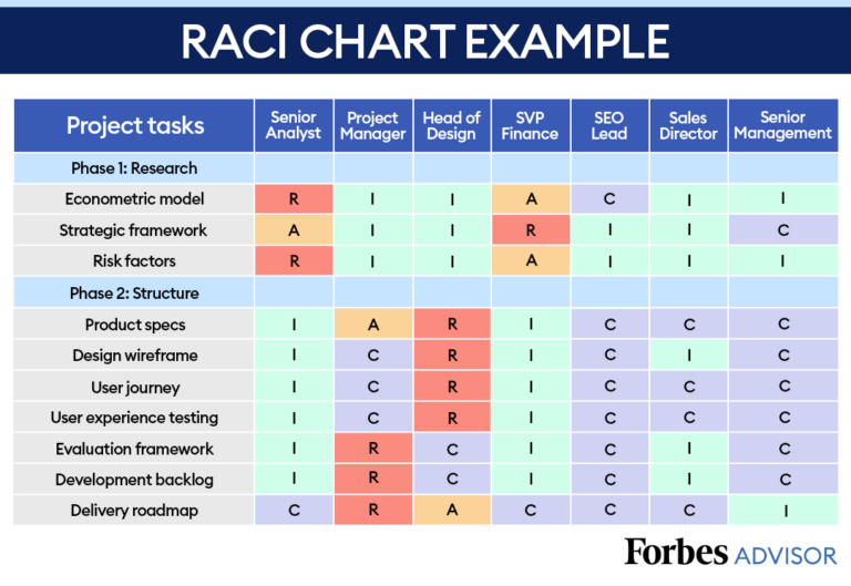 RACI chart example.