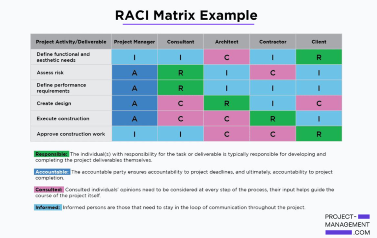 A RACI matrix example with a list of deliverables and the assigned party for each.