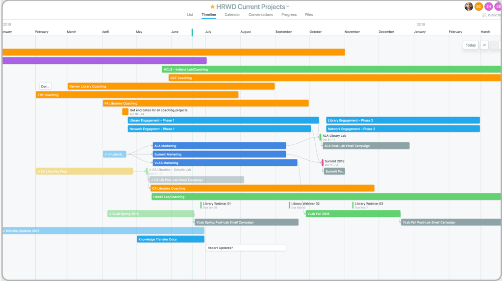 Asana Timeline View.