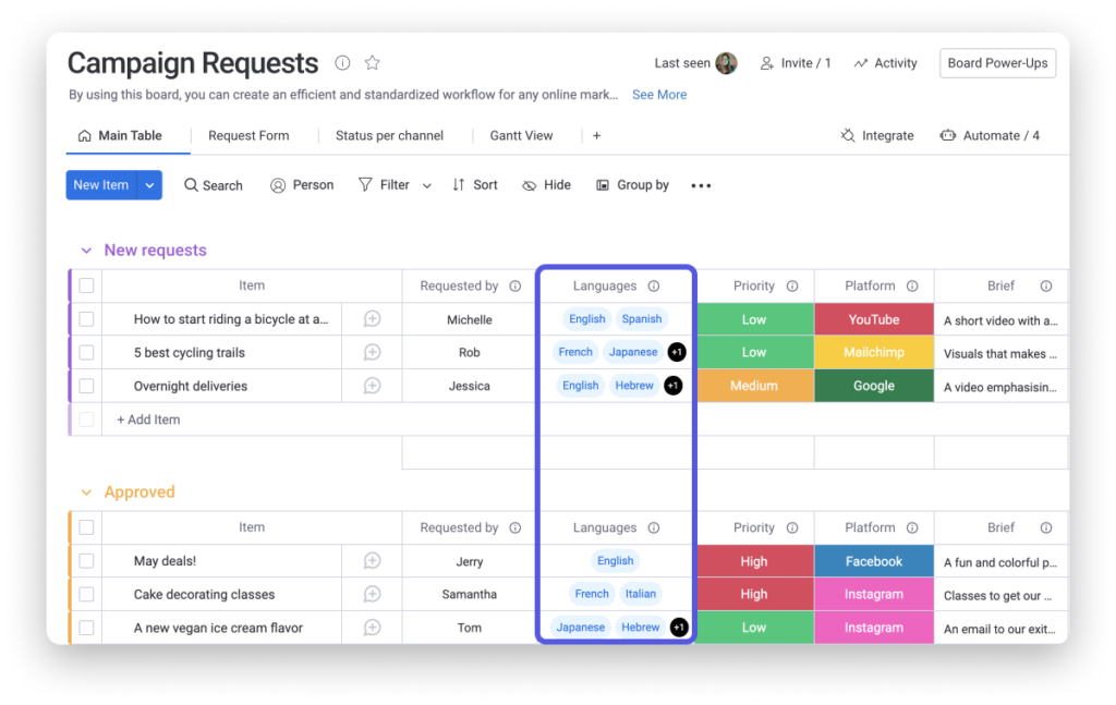 Monday.com board view of campaign requests with languages, platforms, and priorities.