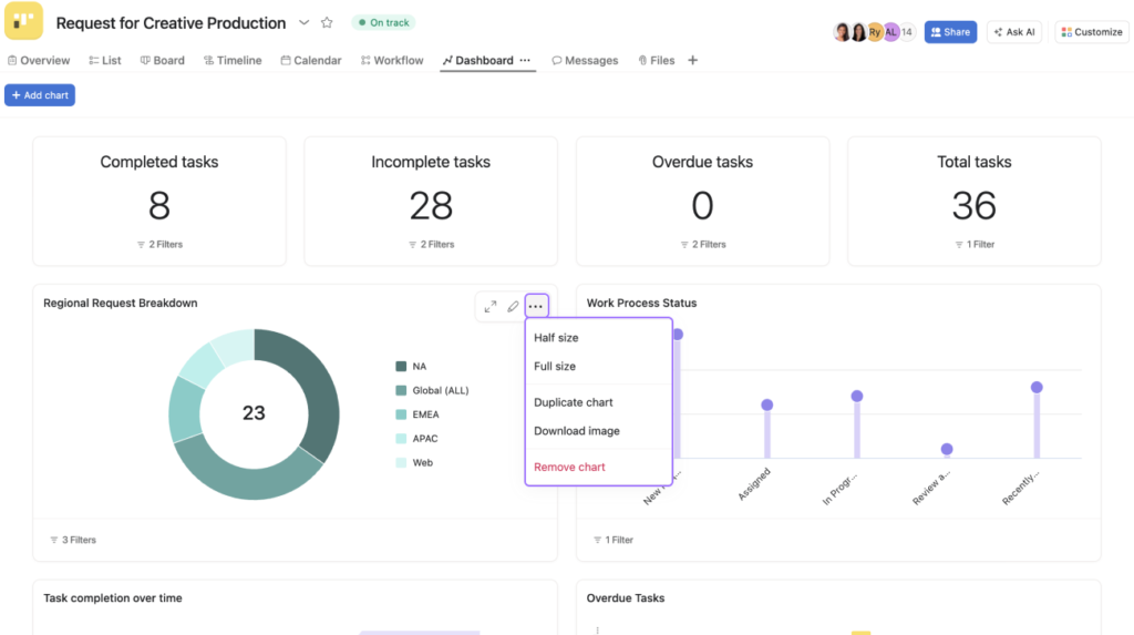 A screenshot of a project dashboard on Asana named Request for Creative Production, with graphs showing progress. 