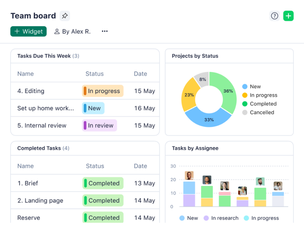 Wrike team dashboard.