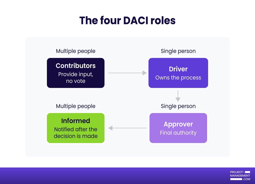 DACI Chart