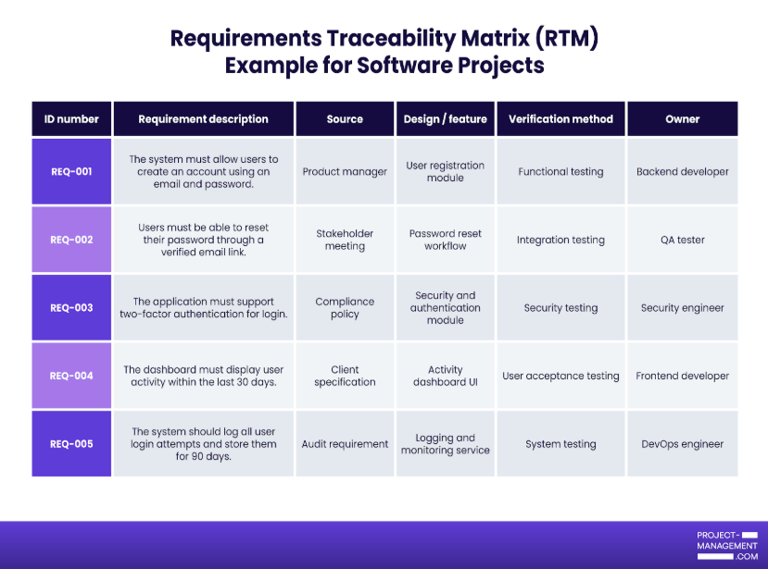 What is a Requirements Traceability Matrix (RTM)? +Template