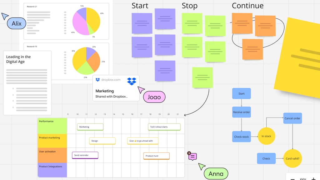 Miro board showing sticky notes, flowcharts, charts, and a timeline where team members are collaborating in real time on brainstorming and project planning.