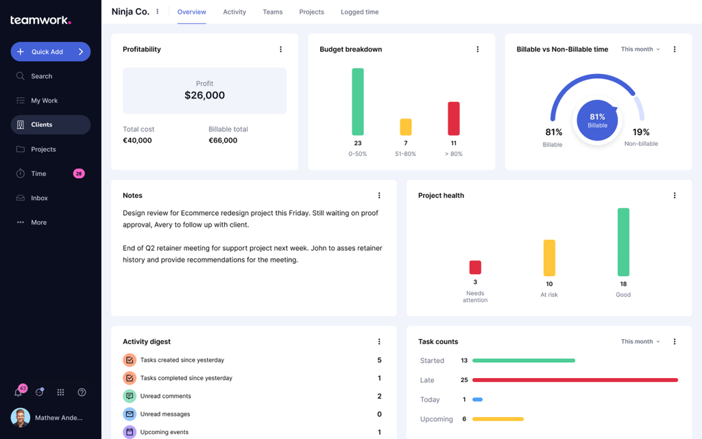 Teamwork project dashboard displaying profit, budget breakdown, billable hours, project health, activity summaries, and task counts for efficient project tracking.