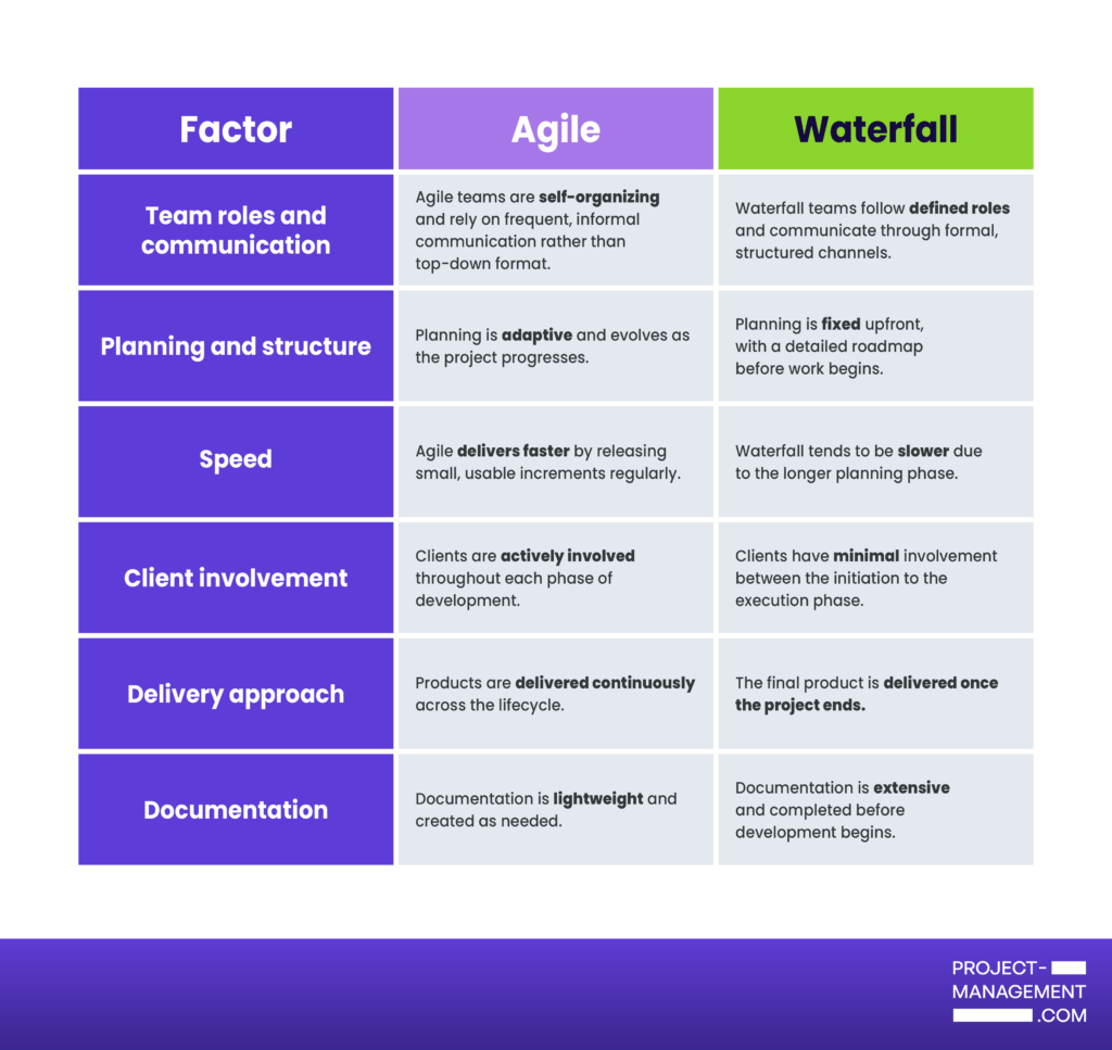 Agile vs waterfall comparison table