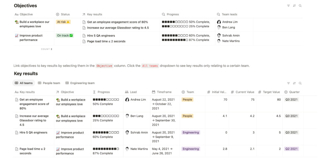 Notion workspace showing objectives, key results, with progress bars and timeframe.