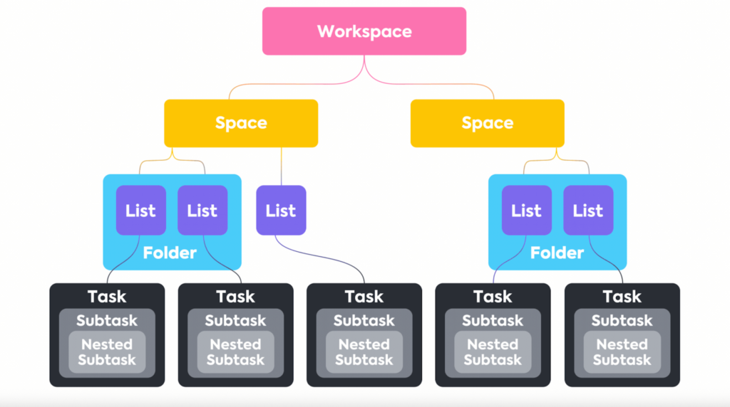 ClickUp allows users to create spaces, lists, folders, and subtasks for easy task prioritization